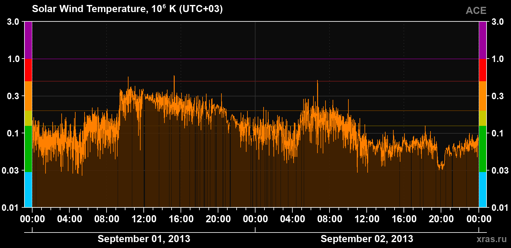 Solar wind temperature