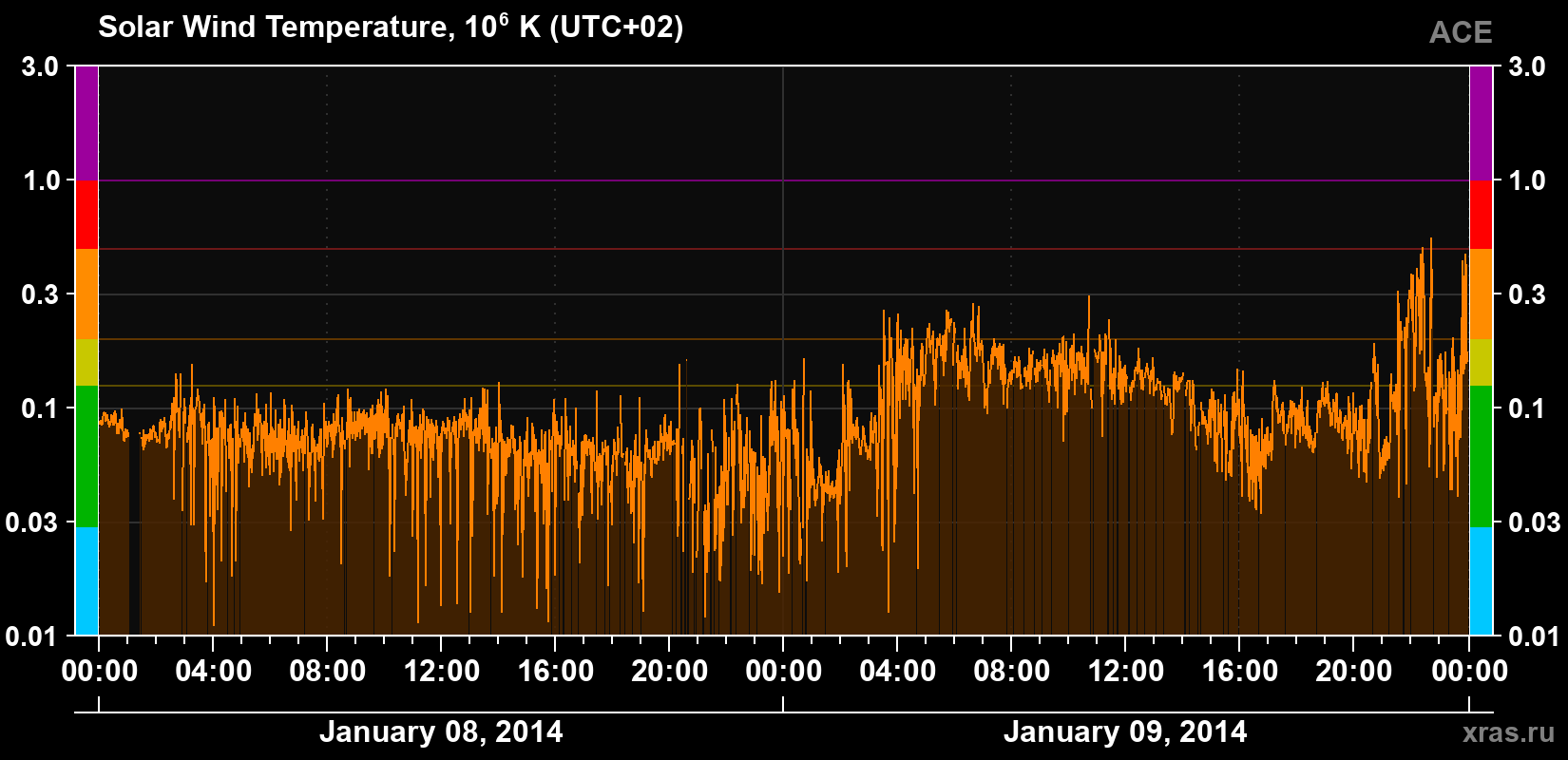 Solar wind temperature