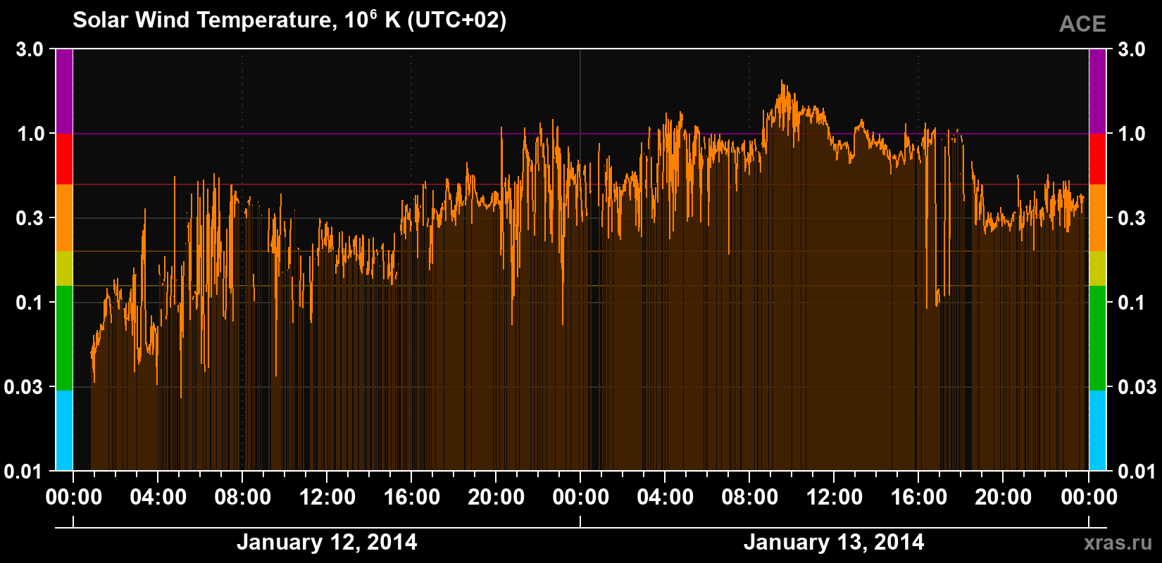 Solar wind temperature