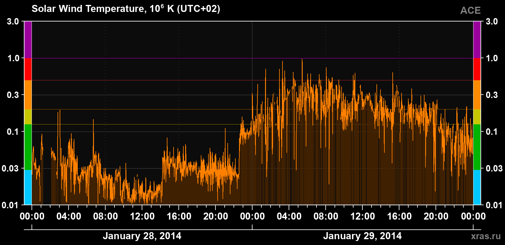 Solar wind temperature