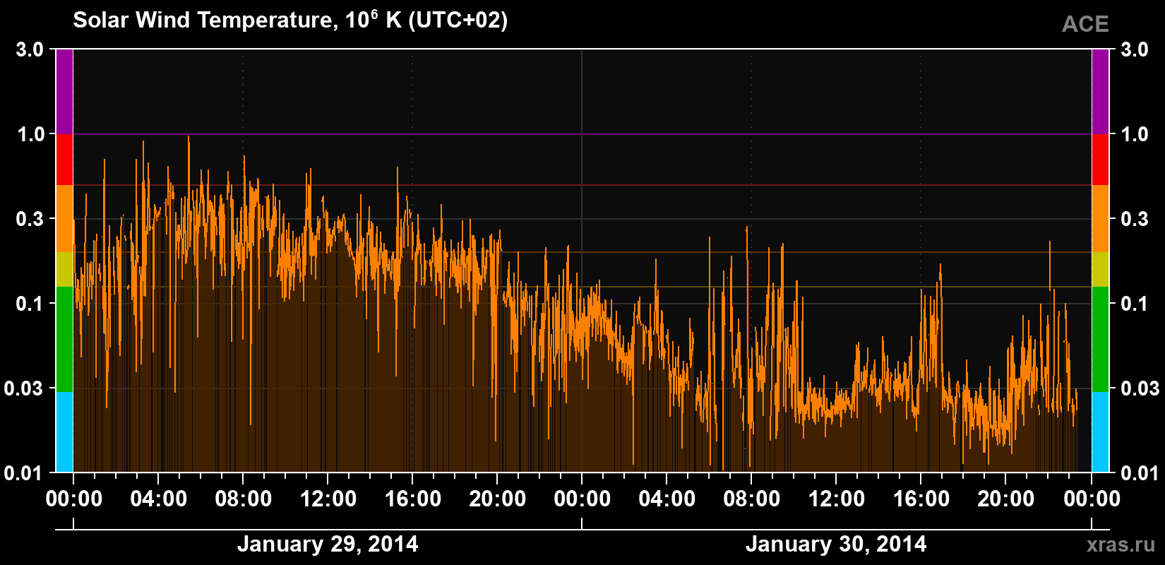 Solar wind temperature