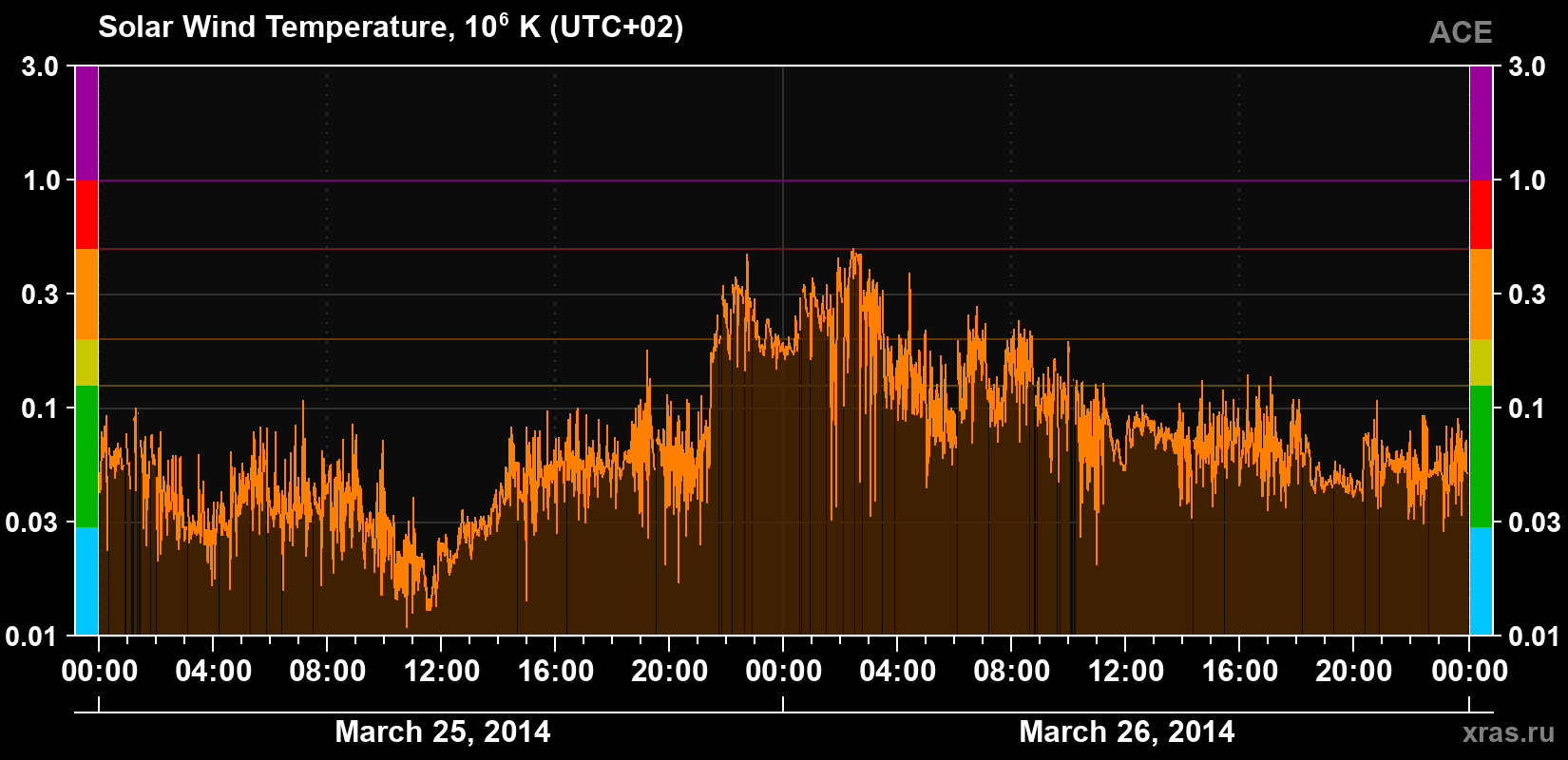 Solar wind temperature