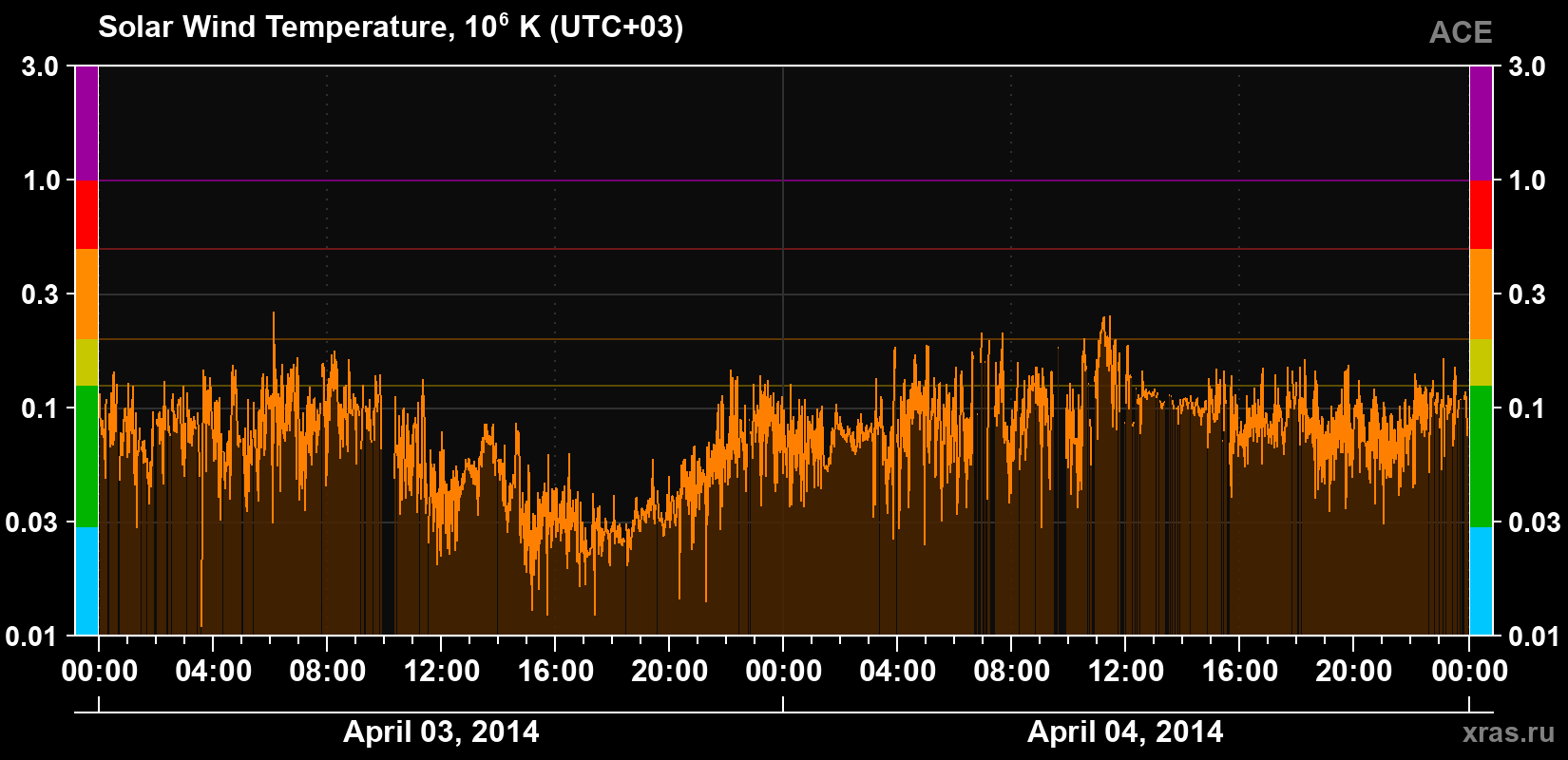 Solar wind temperature