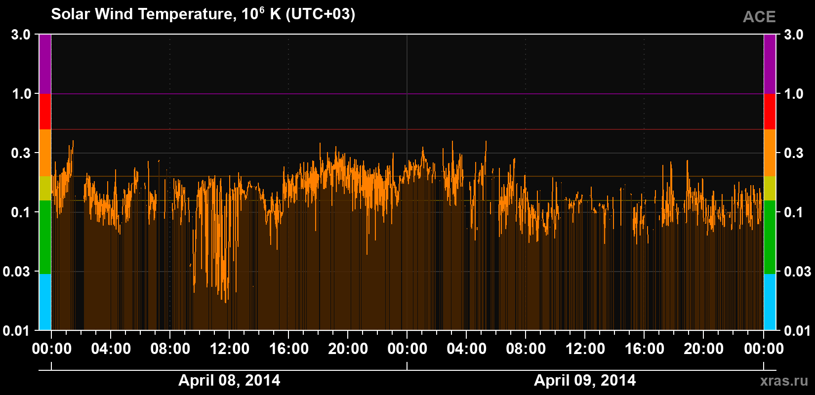Solar wind temperature