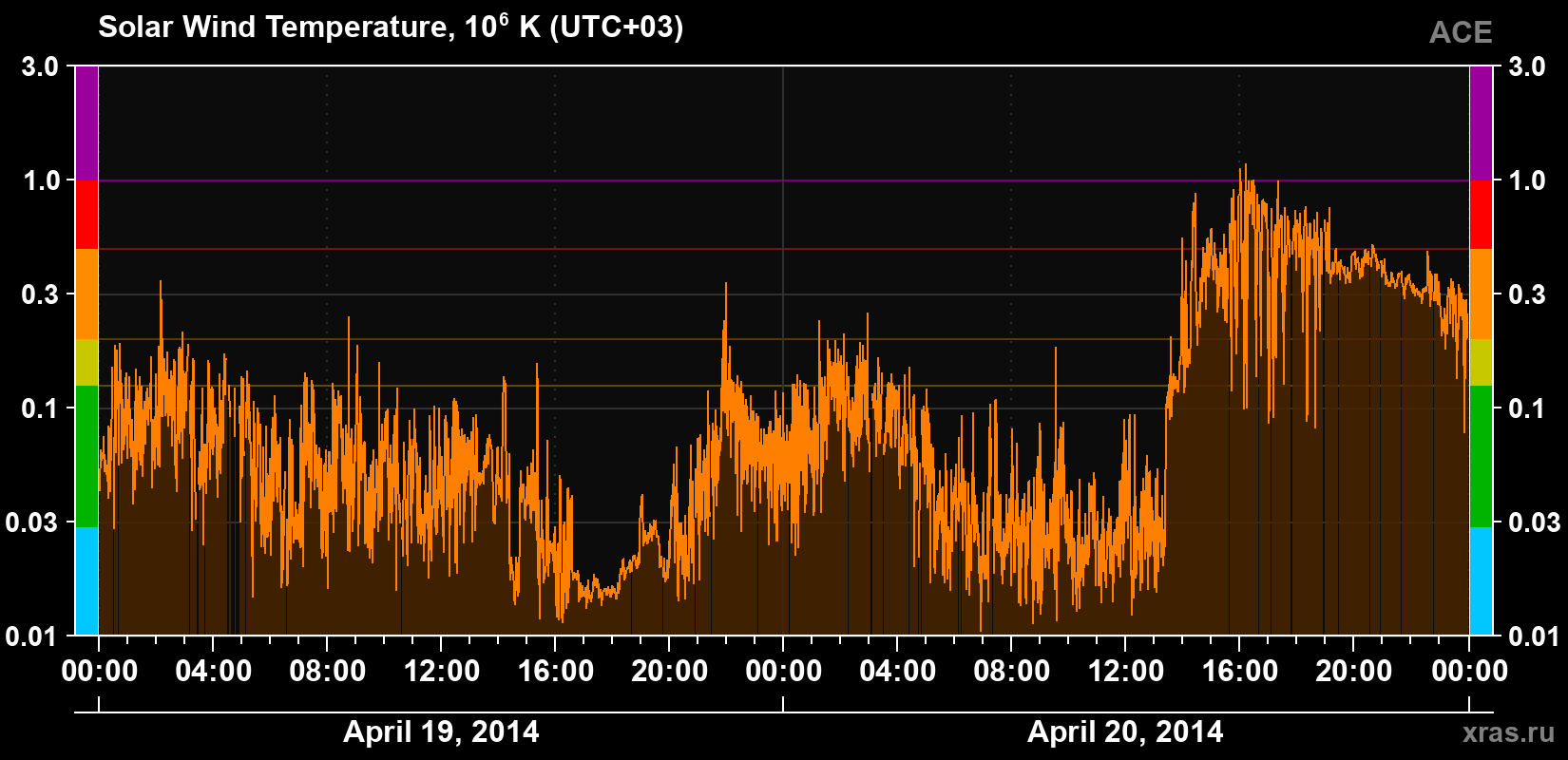 Solar wind temperature