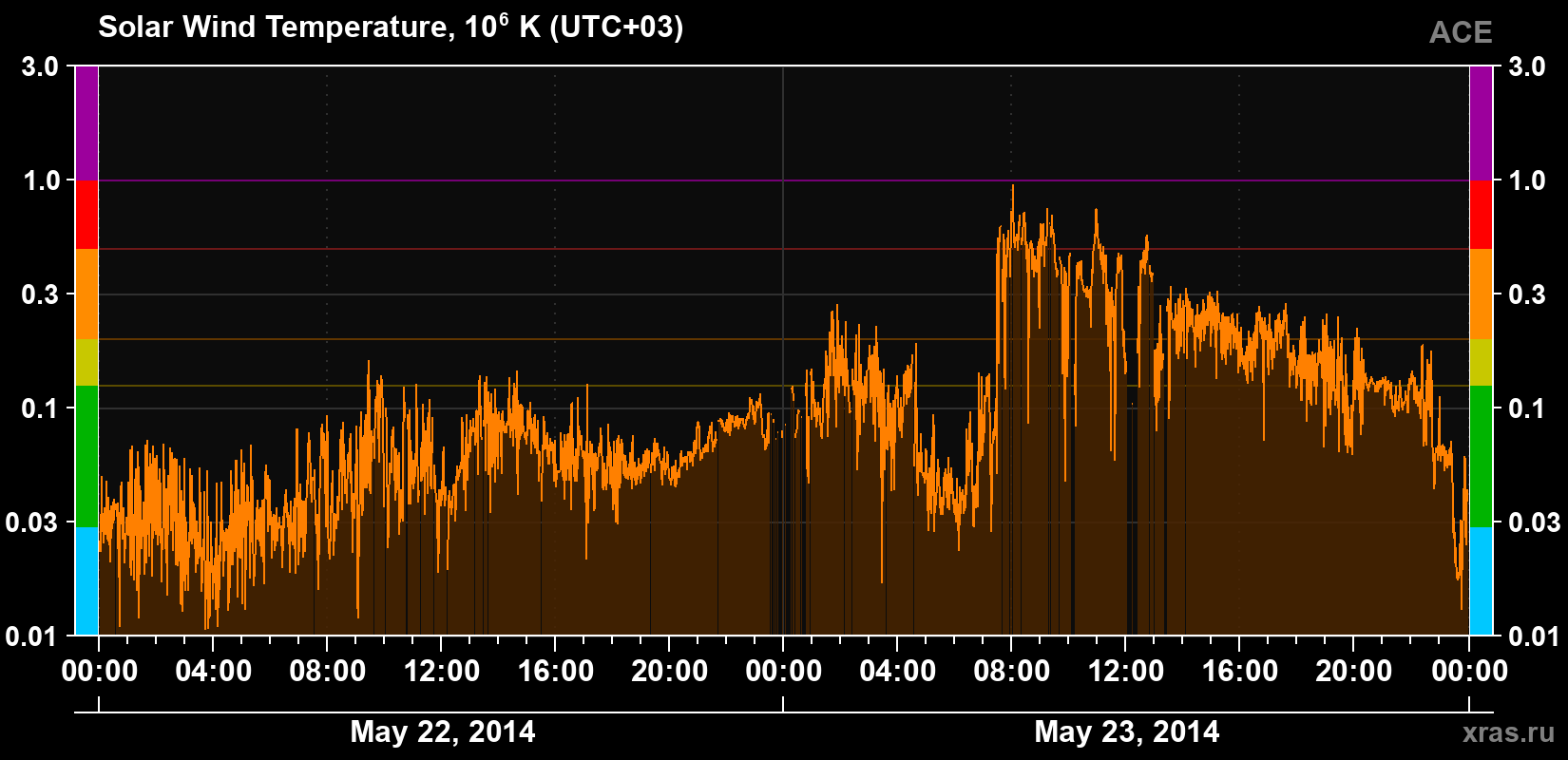 Solar wind temperature