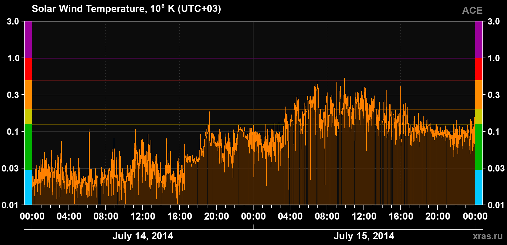 Solar wind temperature