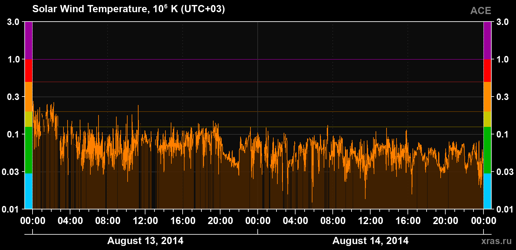 Solar wind temperature