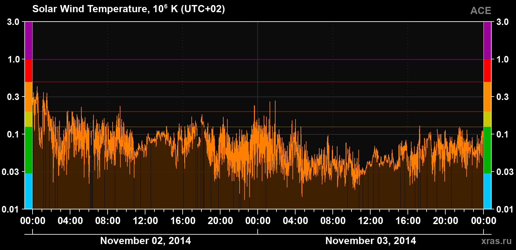 Solar wind temperature