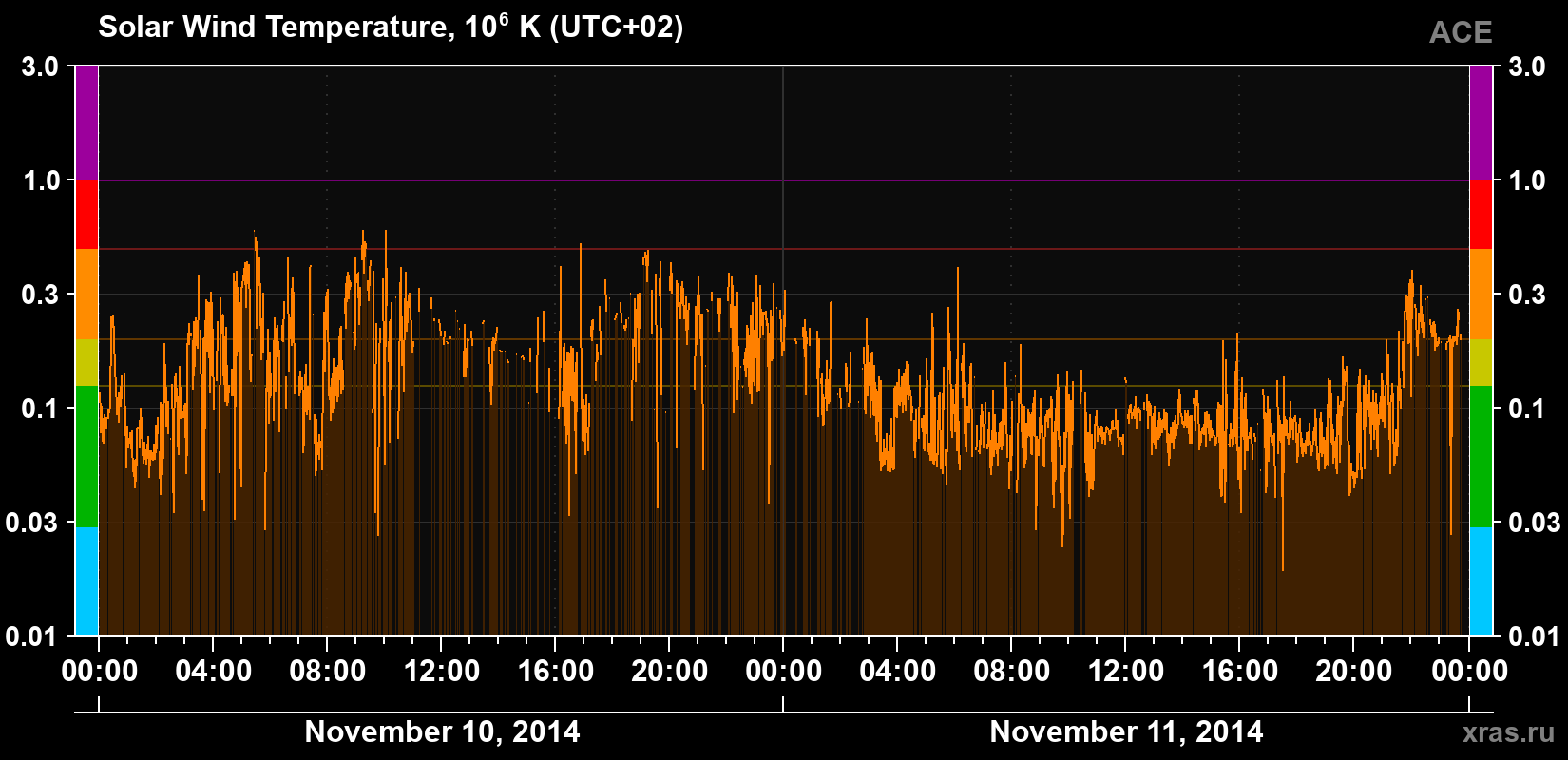 Solar wind temperature