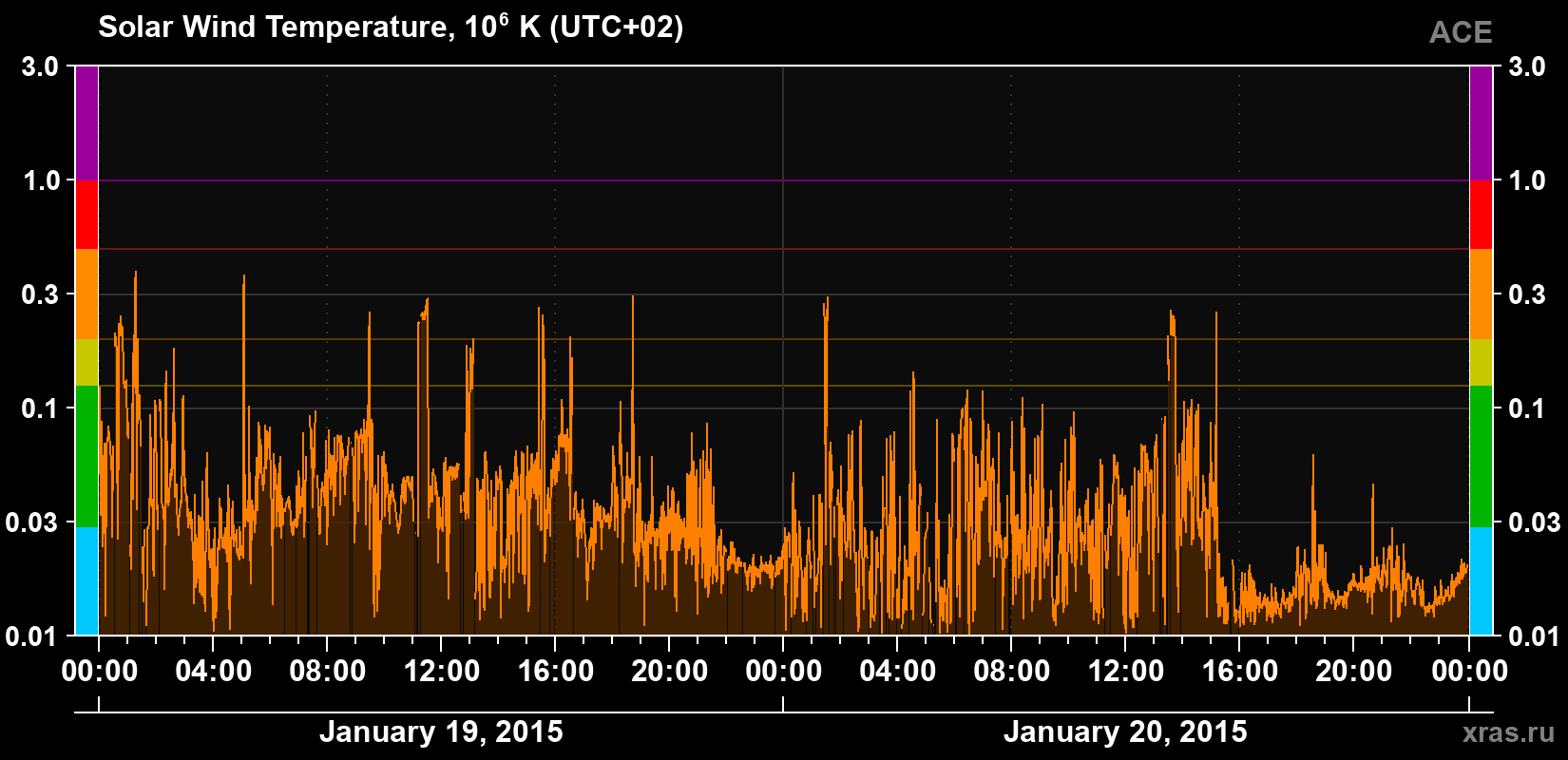 Solar wind temperature
