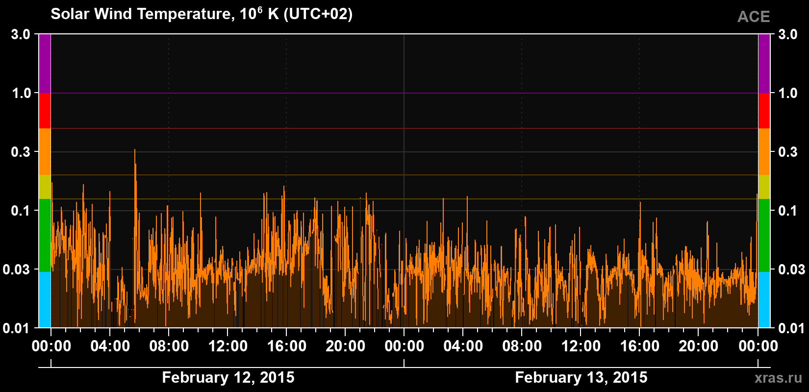 Solar wind temperature