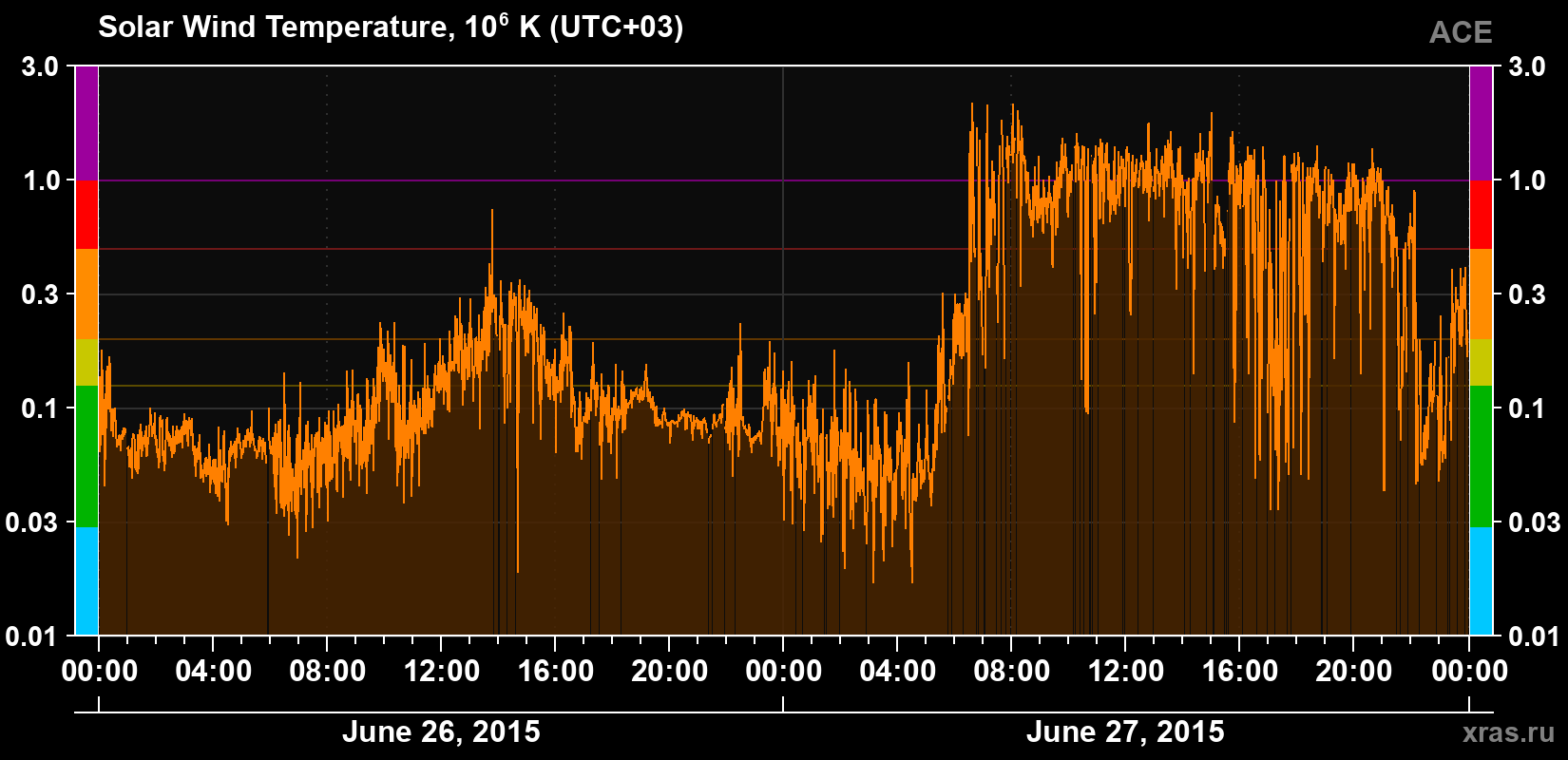 Solar wind temperature