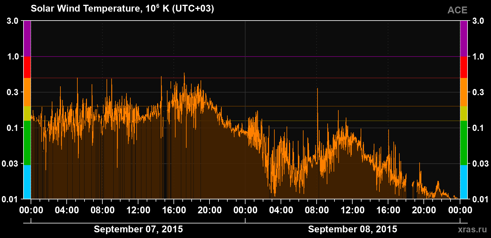 Solar wind temperature