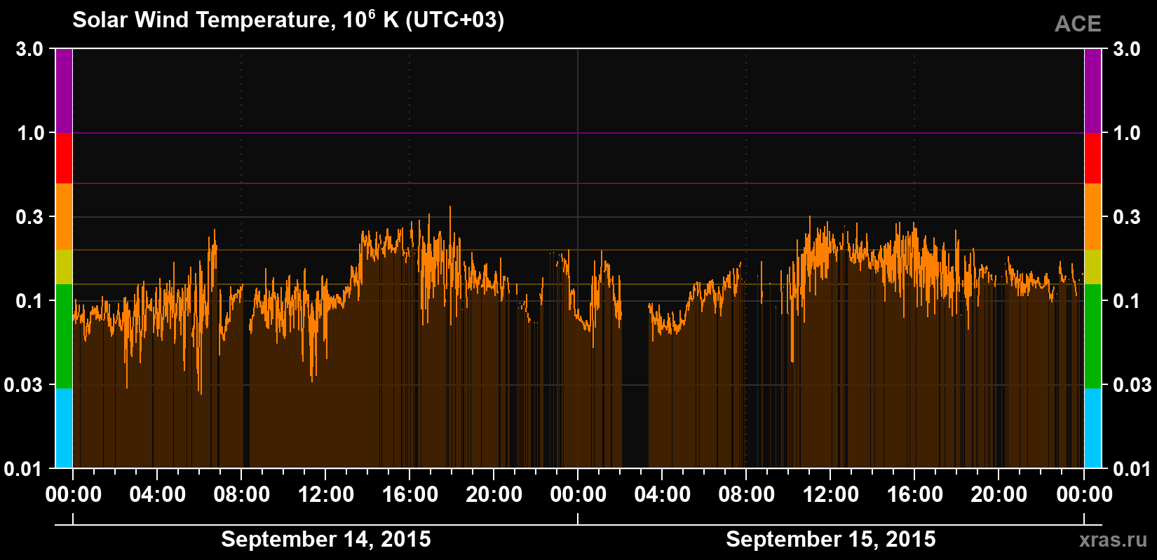 Solar wind temperature