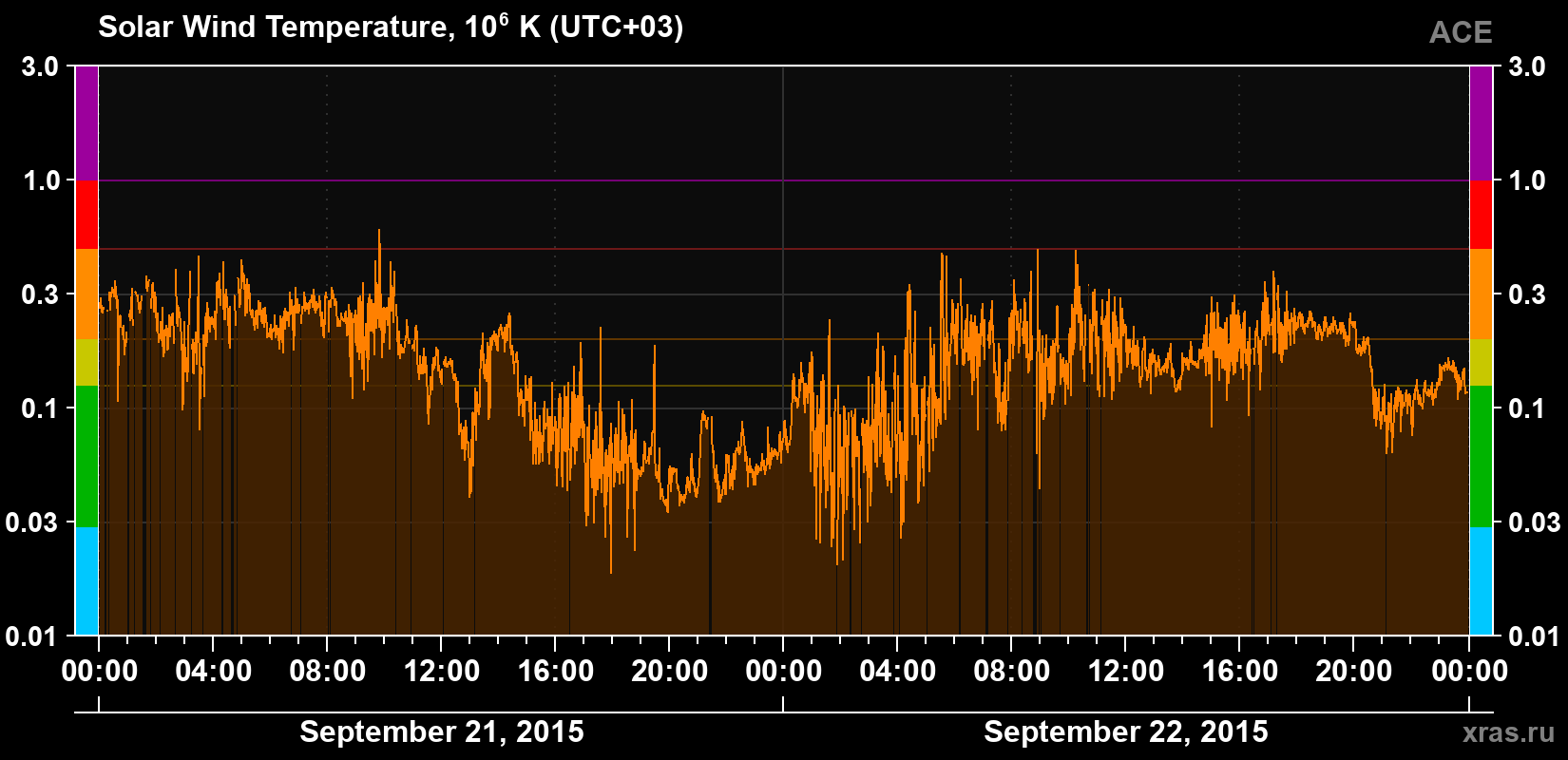 Solar wind temperature