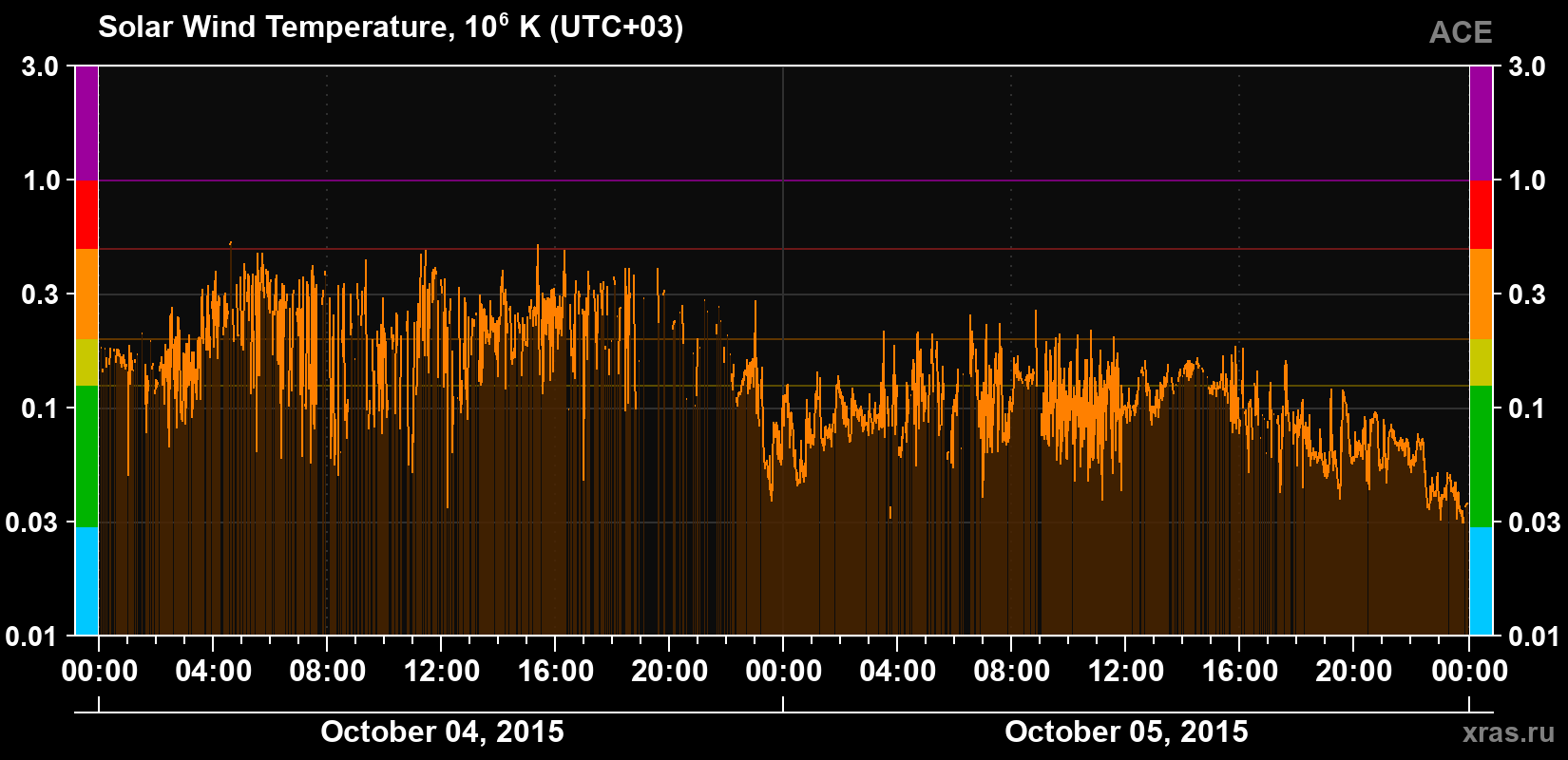 Solar wind temperature
