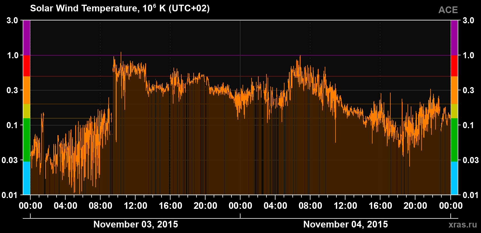Solar wind temperature