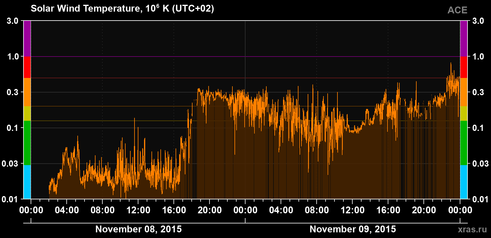 Solar wind temperature