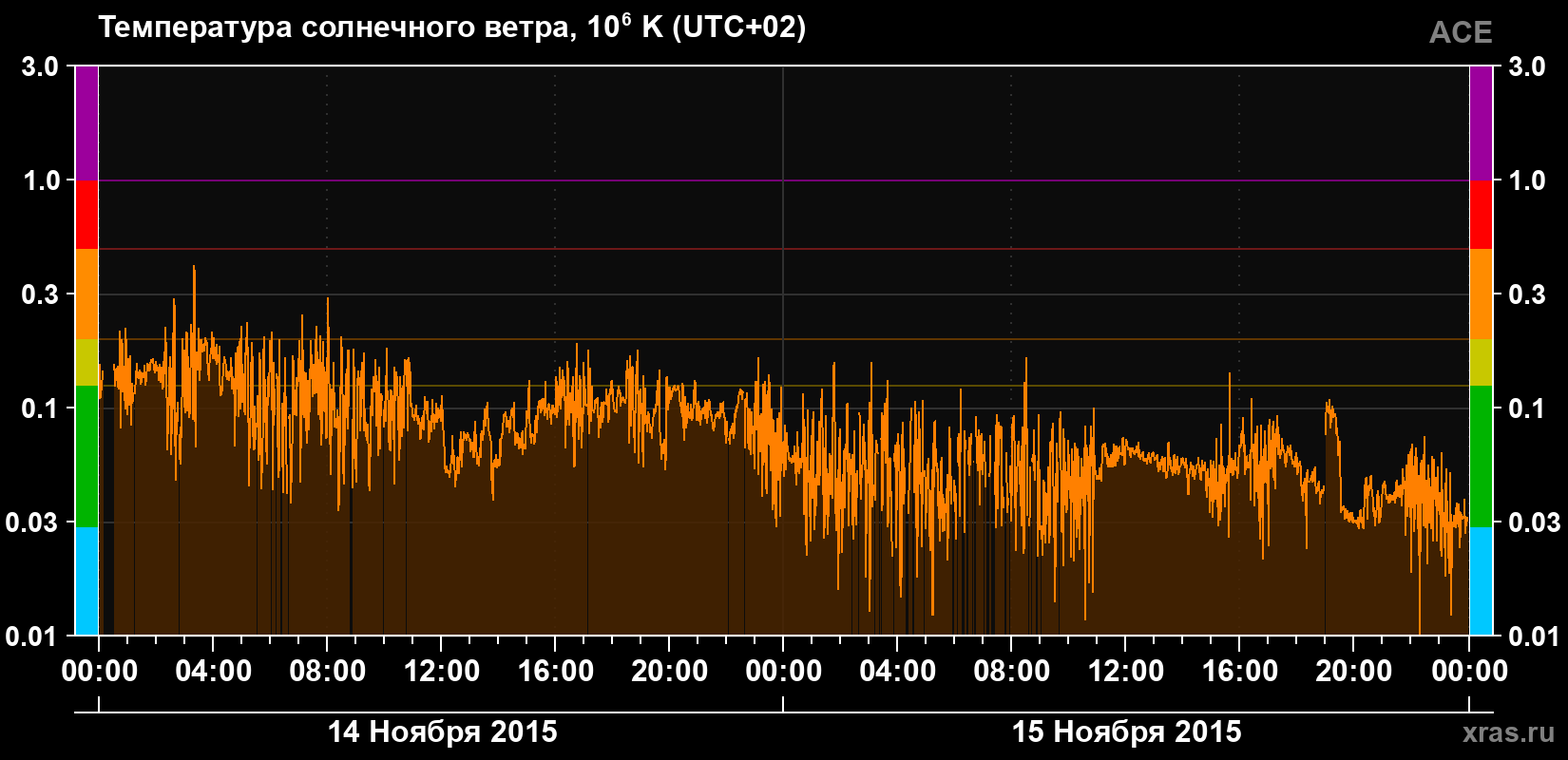 Температура солнечного ветра