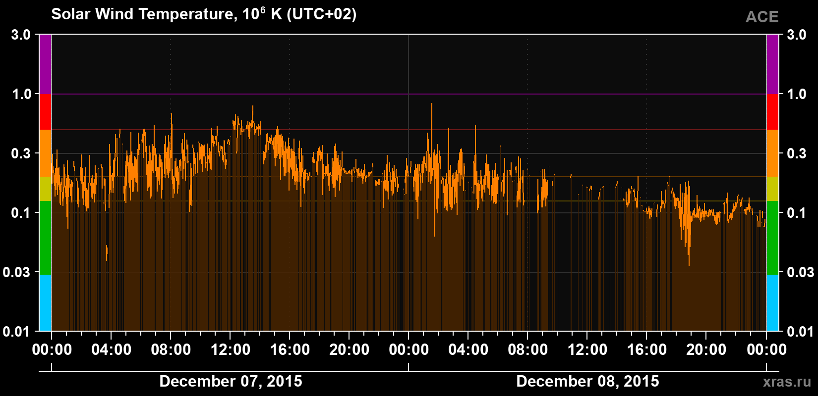 Solar wind temperature