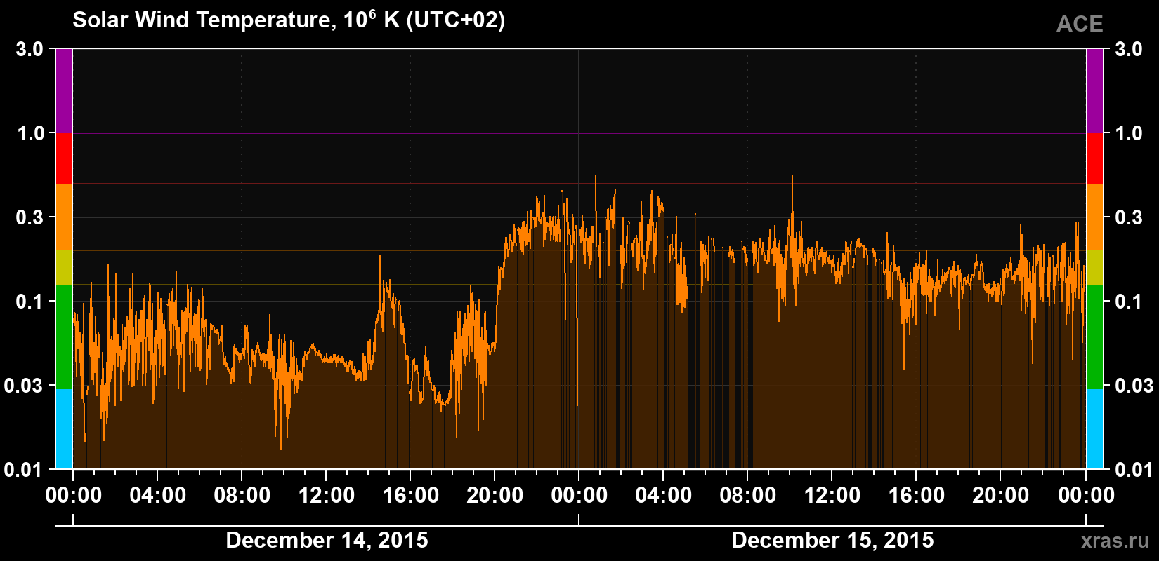 Solar wind temperature