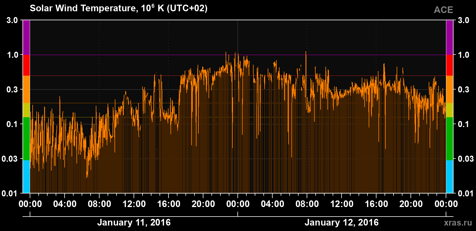 Solar wind temperature