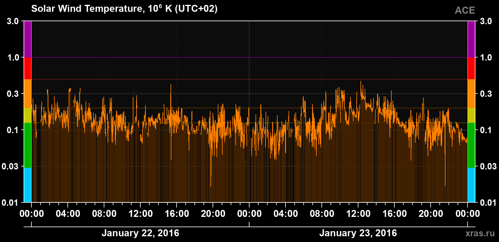 Solar wind temperature