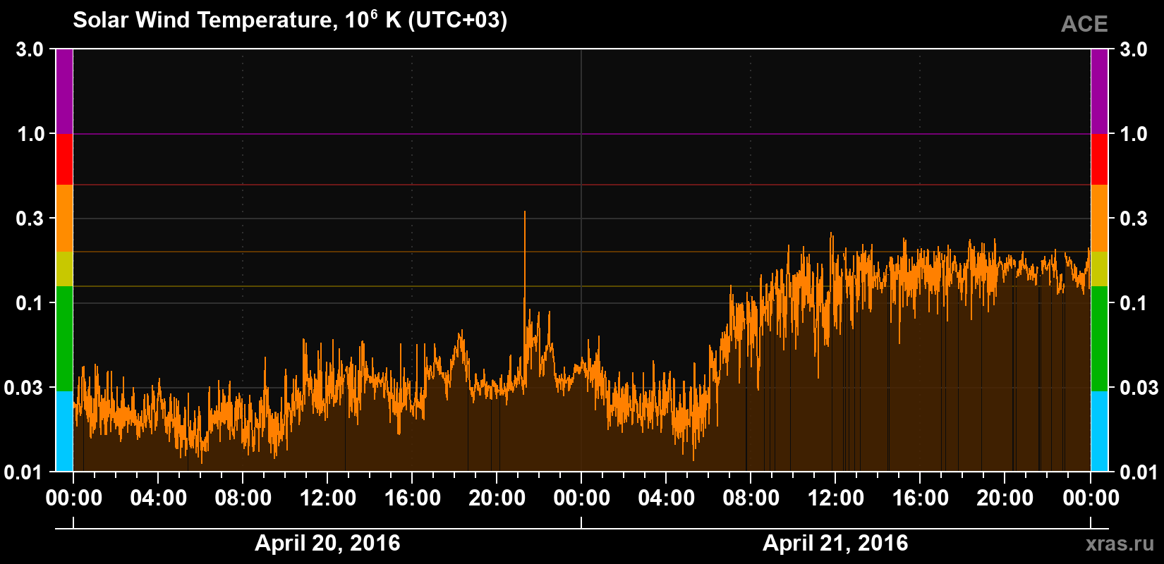 Solar wind temperature