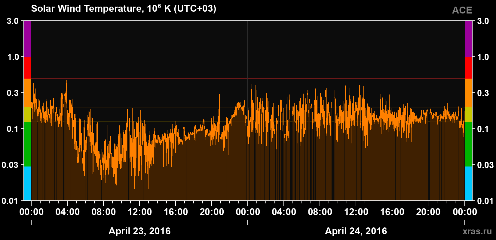 Solar wind temperature