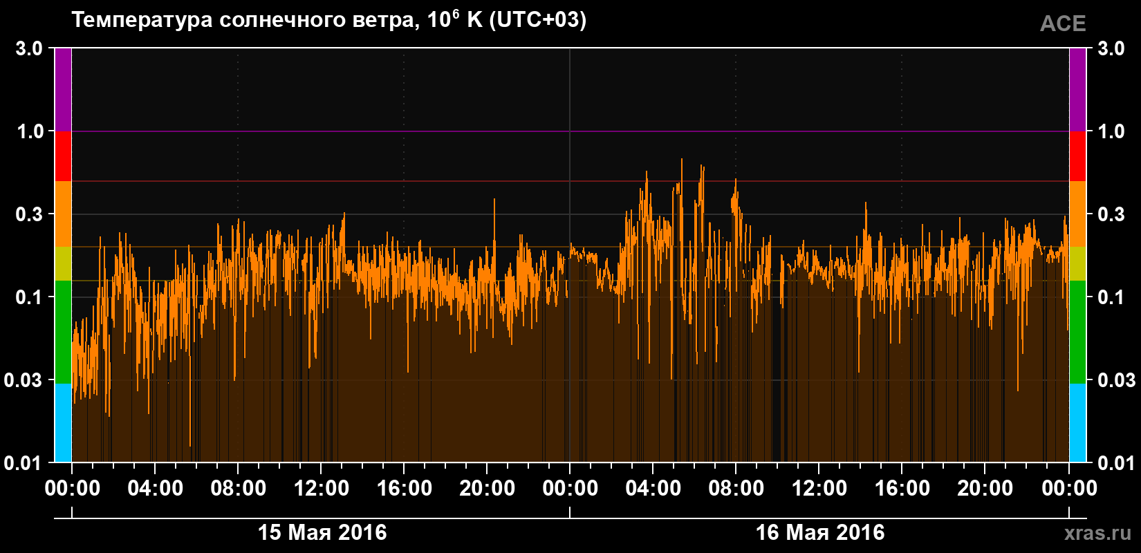 Температура солнечного ветра