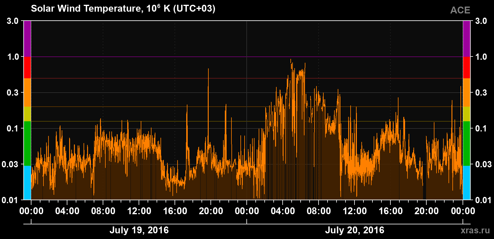 Solar wind temperature