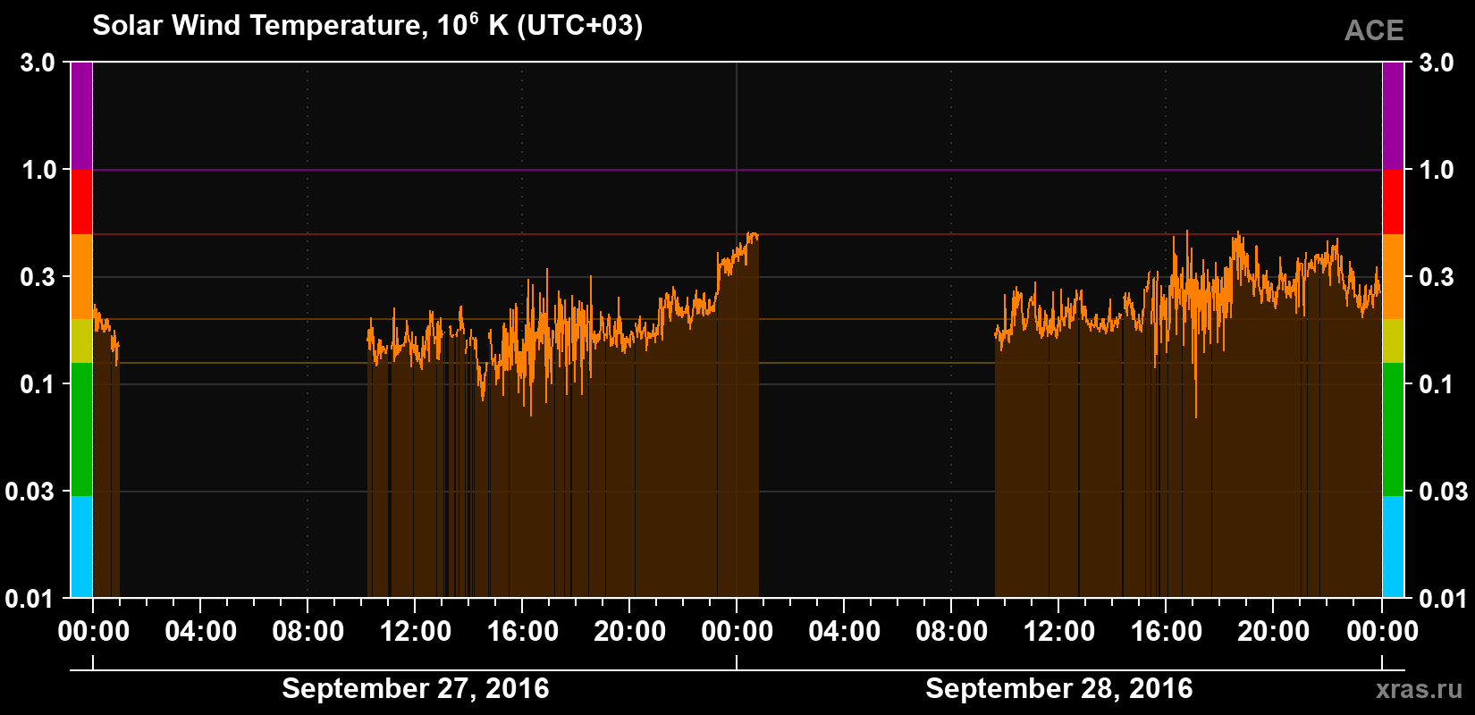 Solar wind temperature