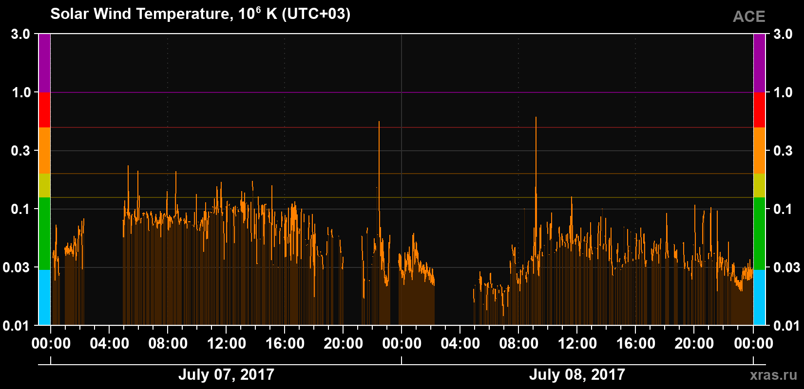 Solar wind temperature