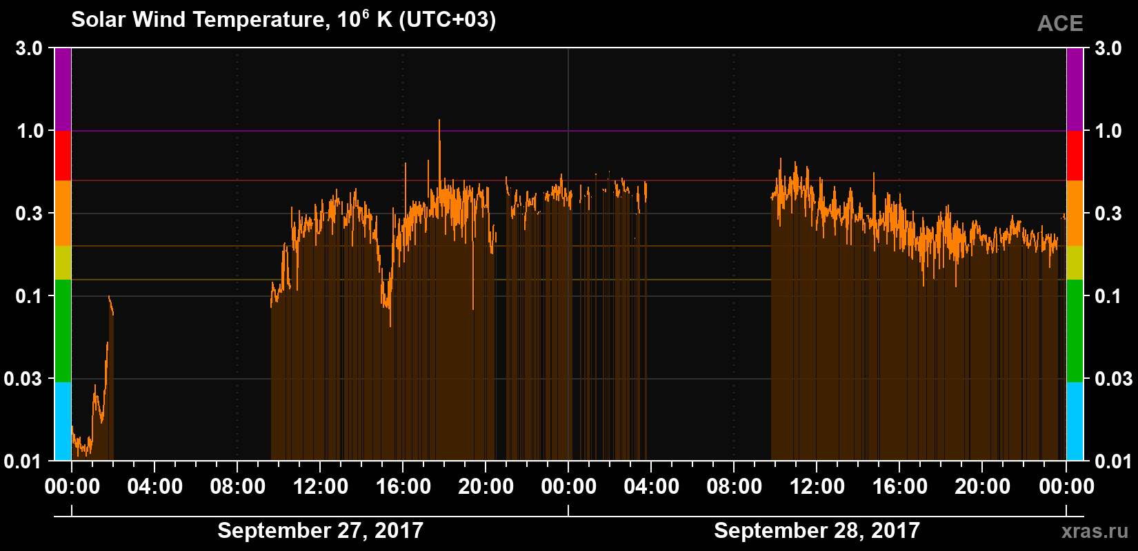 Solar wind temperature