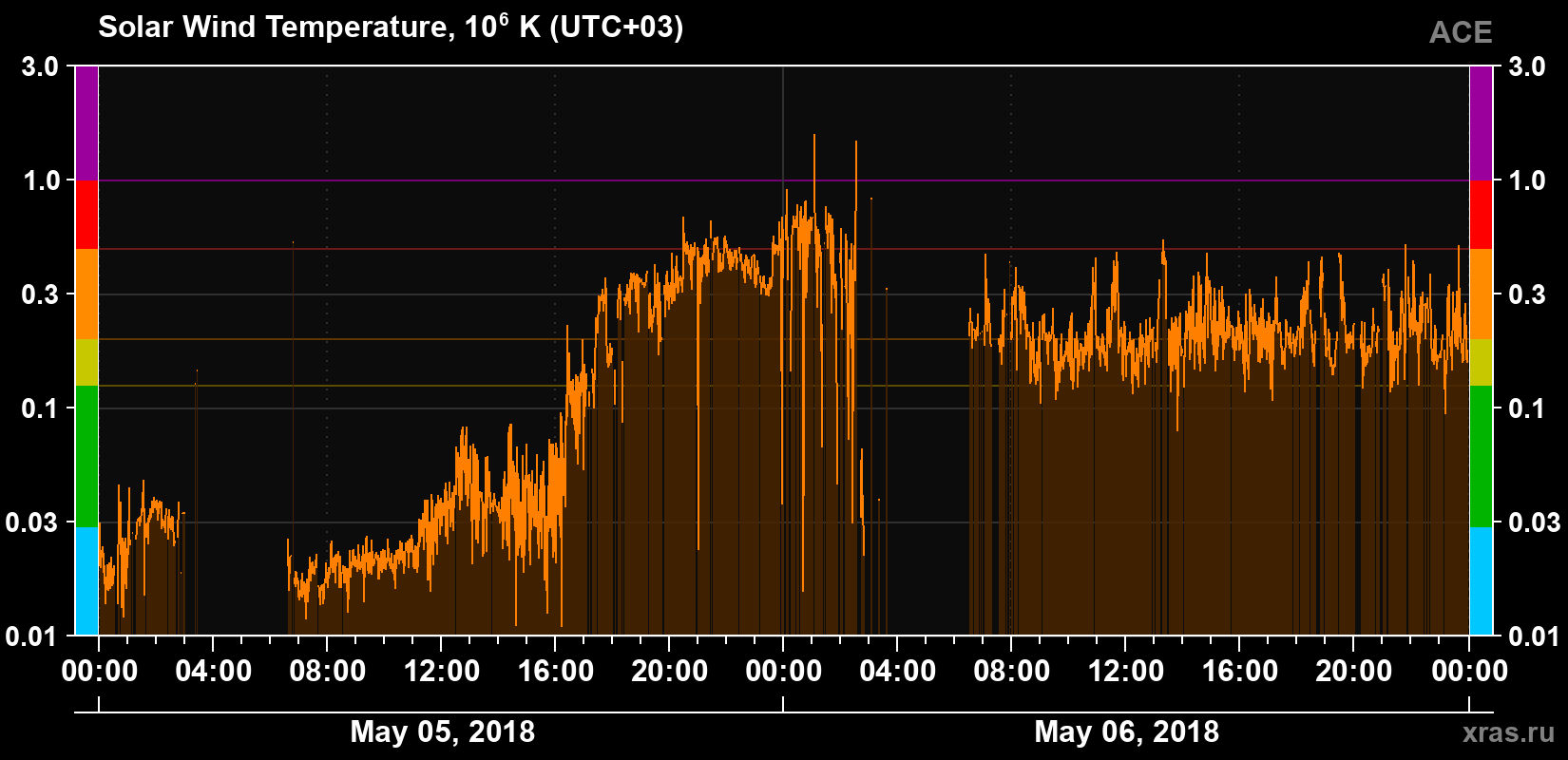 Solar wind temperature