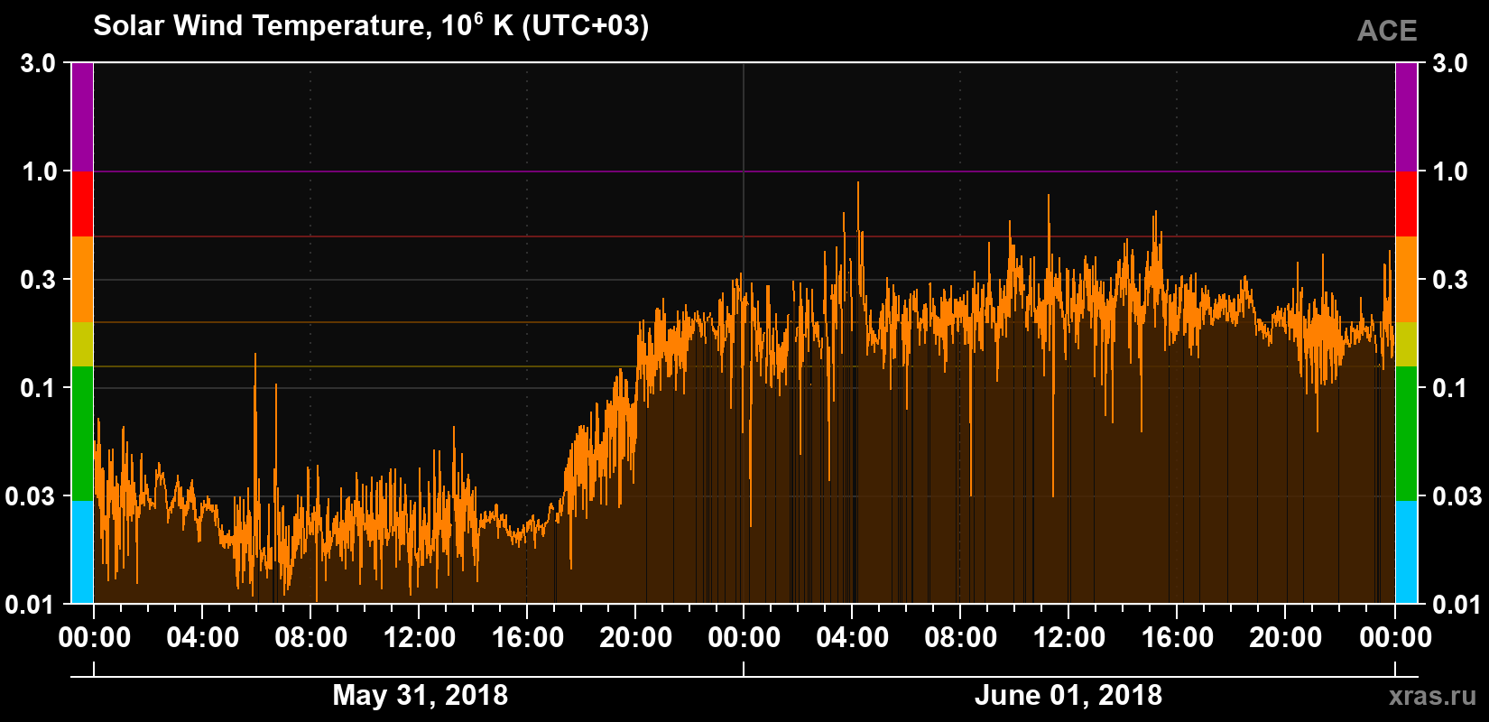 Solar wind temperature