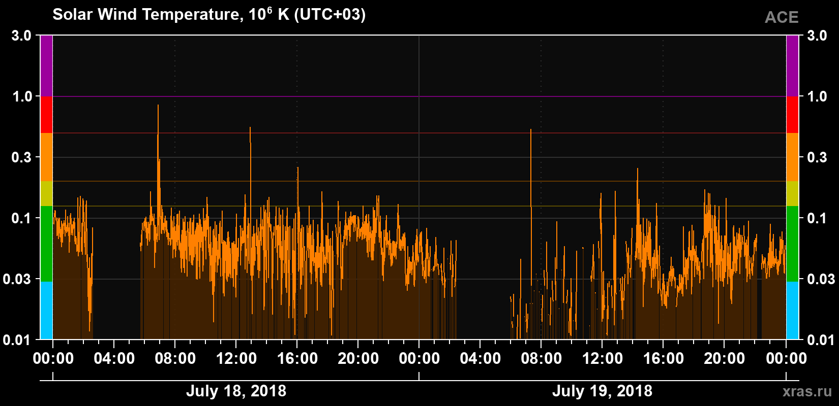 Solar wind temperature