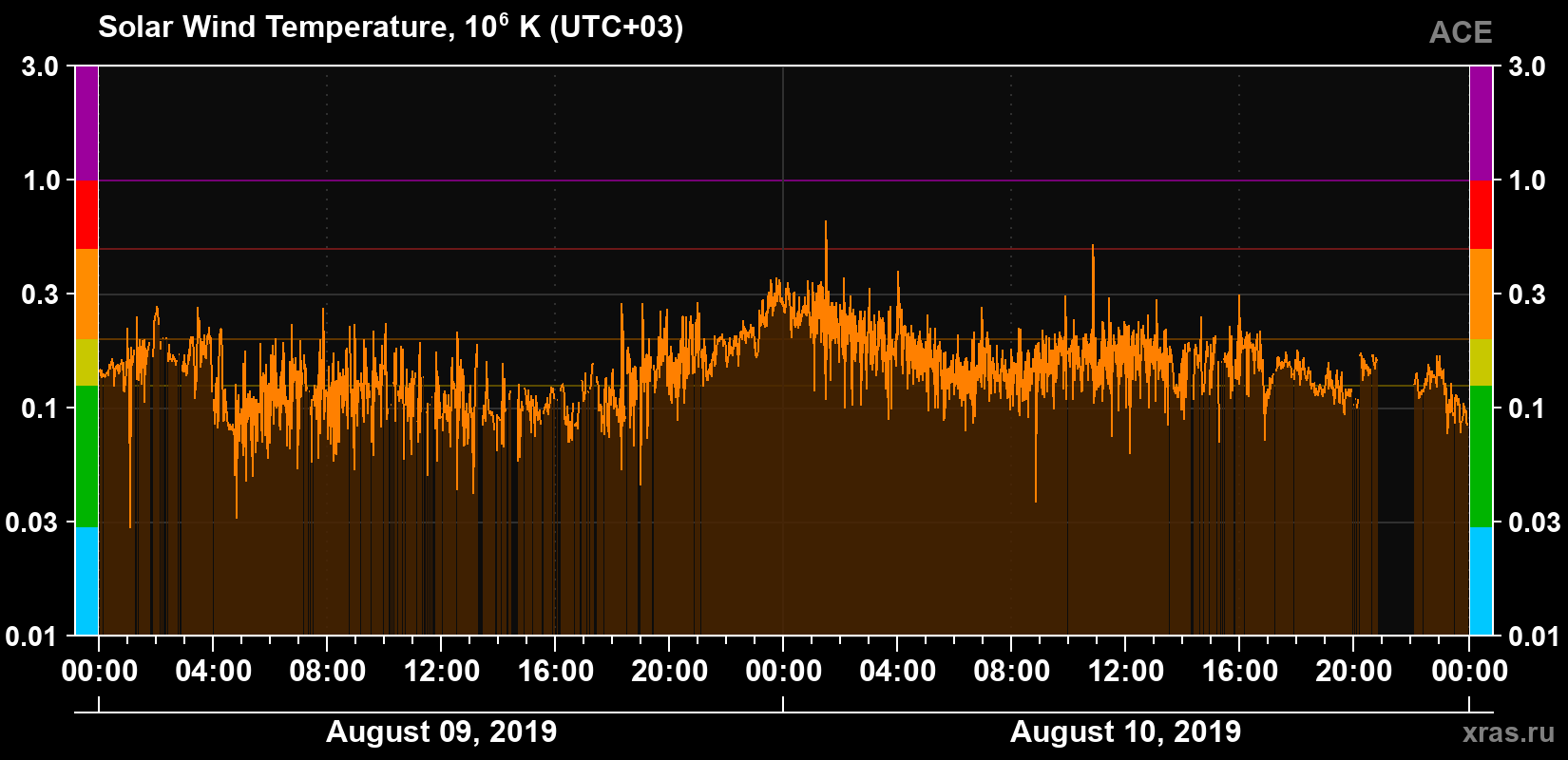 Solar wind temperature