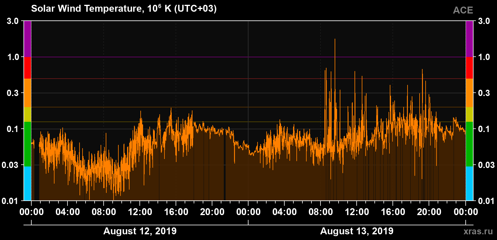 Solar wind temperature