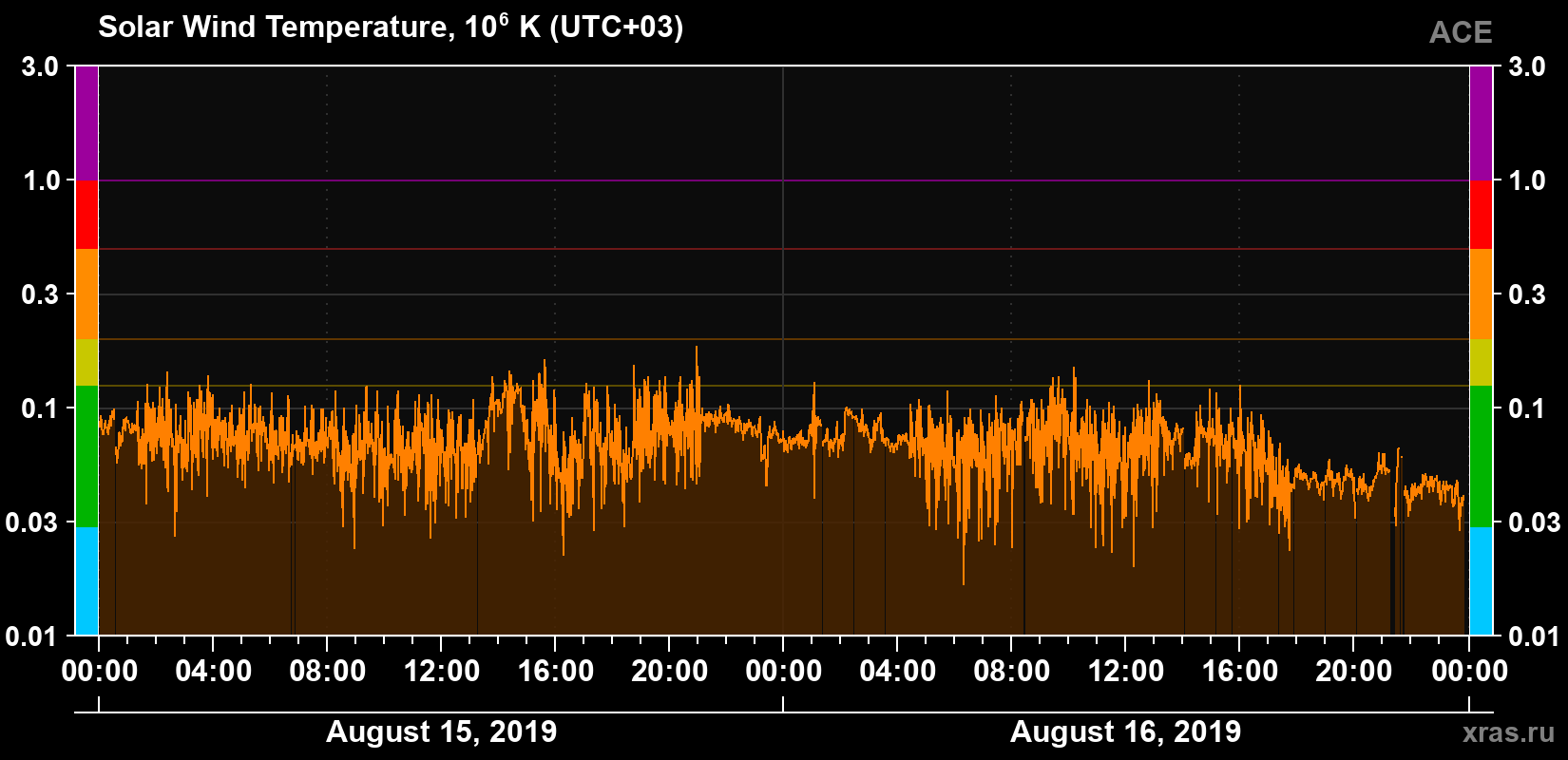 Solar wind temperature