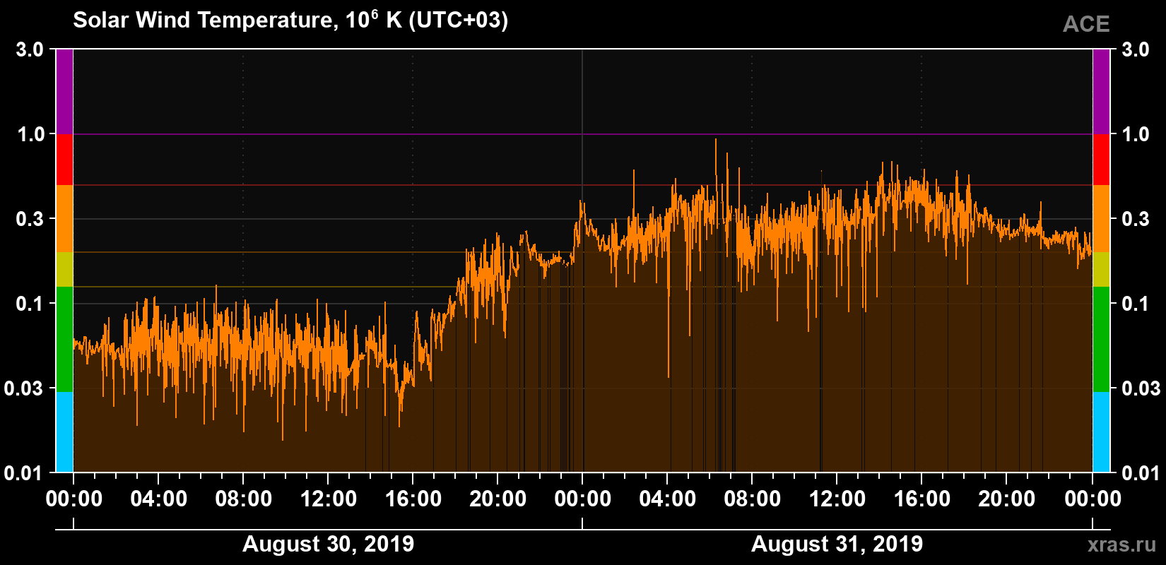 Solar wind temperature