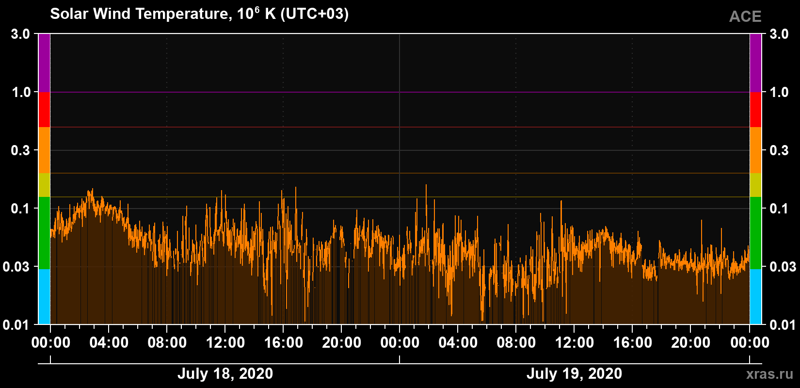 Solar wind temperature