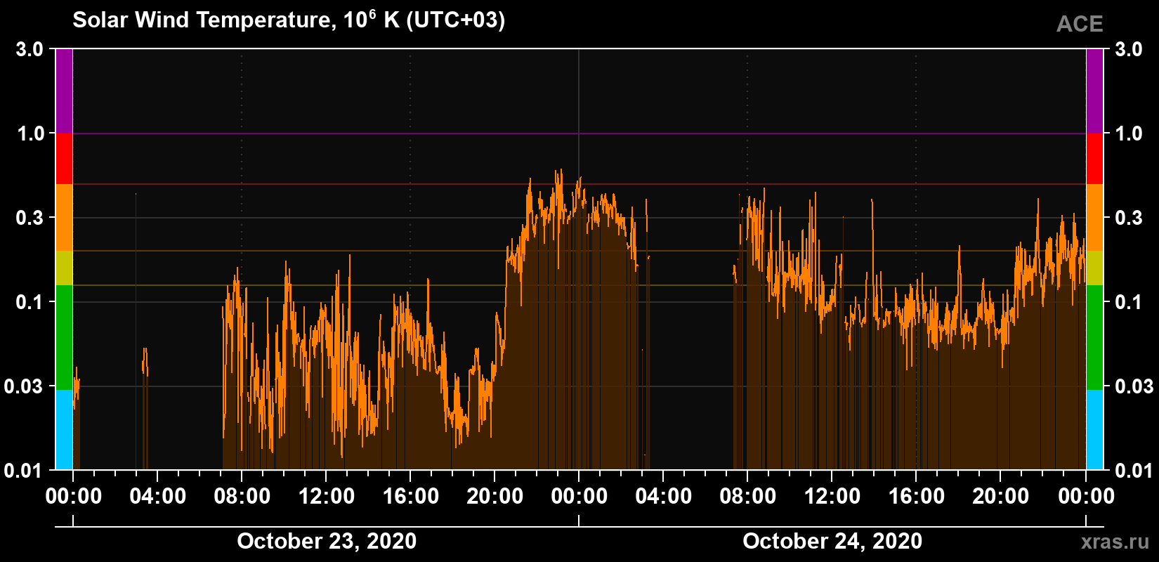 Solar wind temperature
