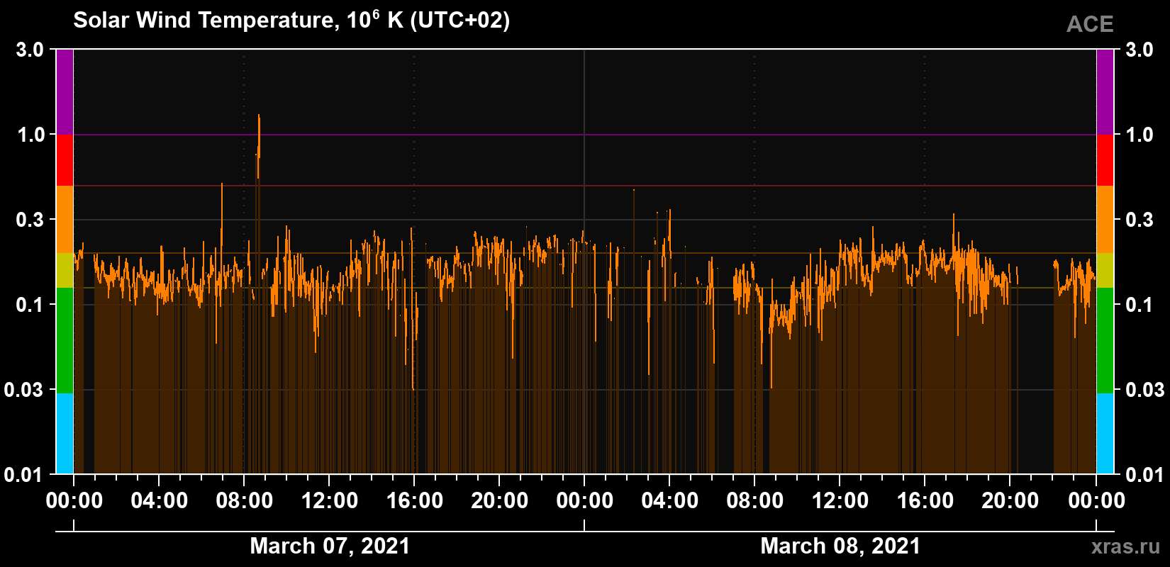 Solar wind temperature