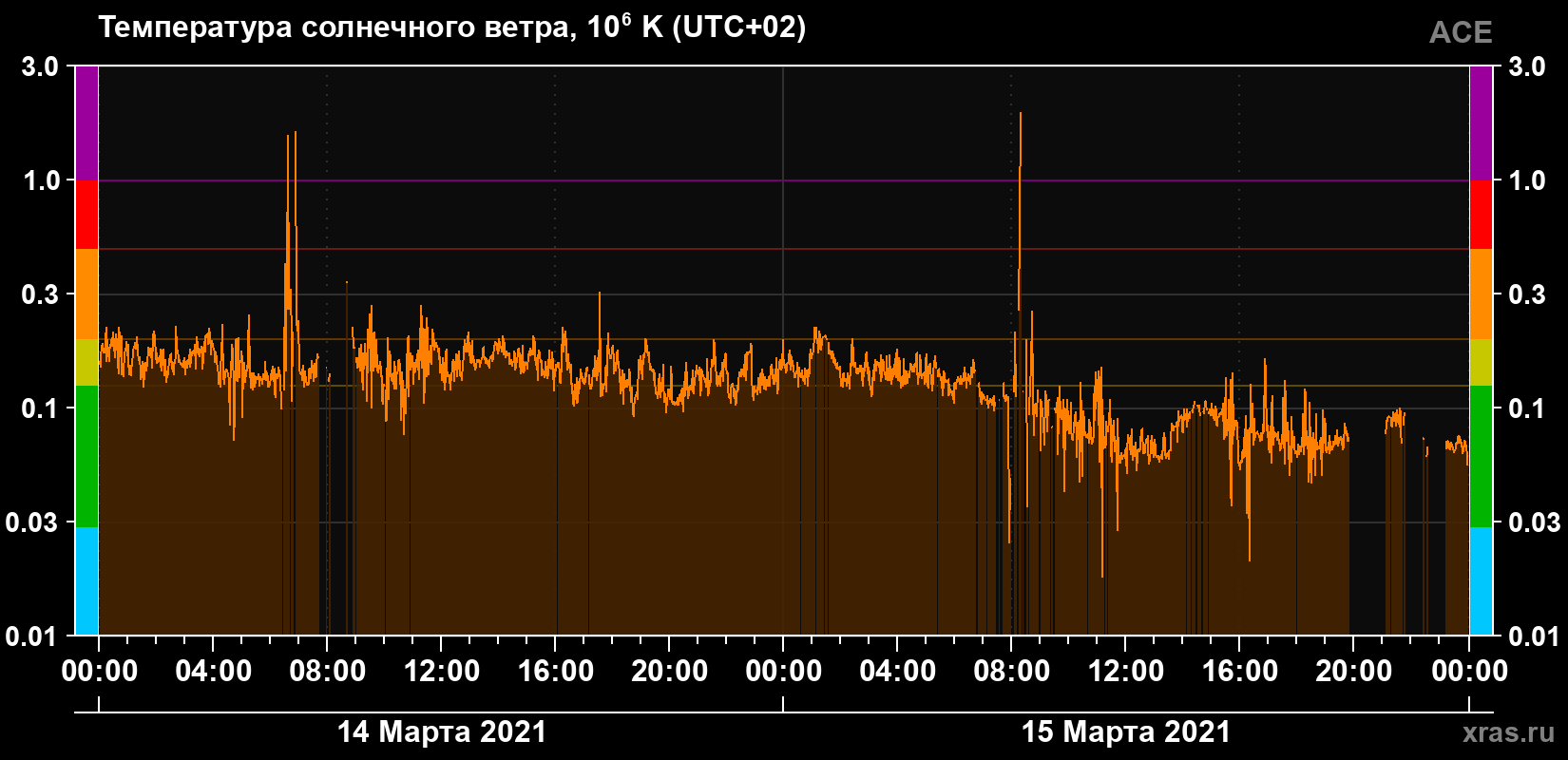 Температура солнечного ветра