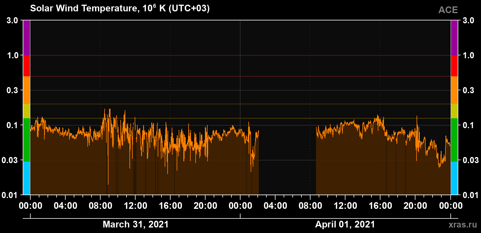 Solar wind temperature