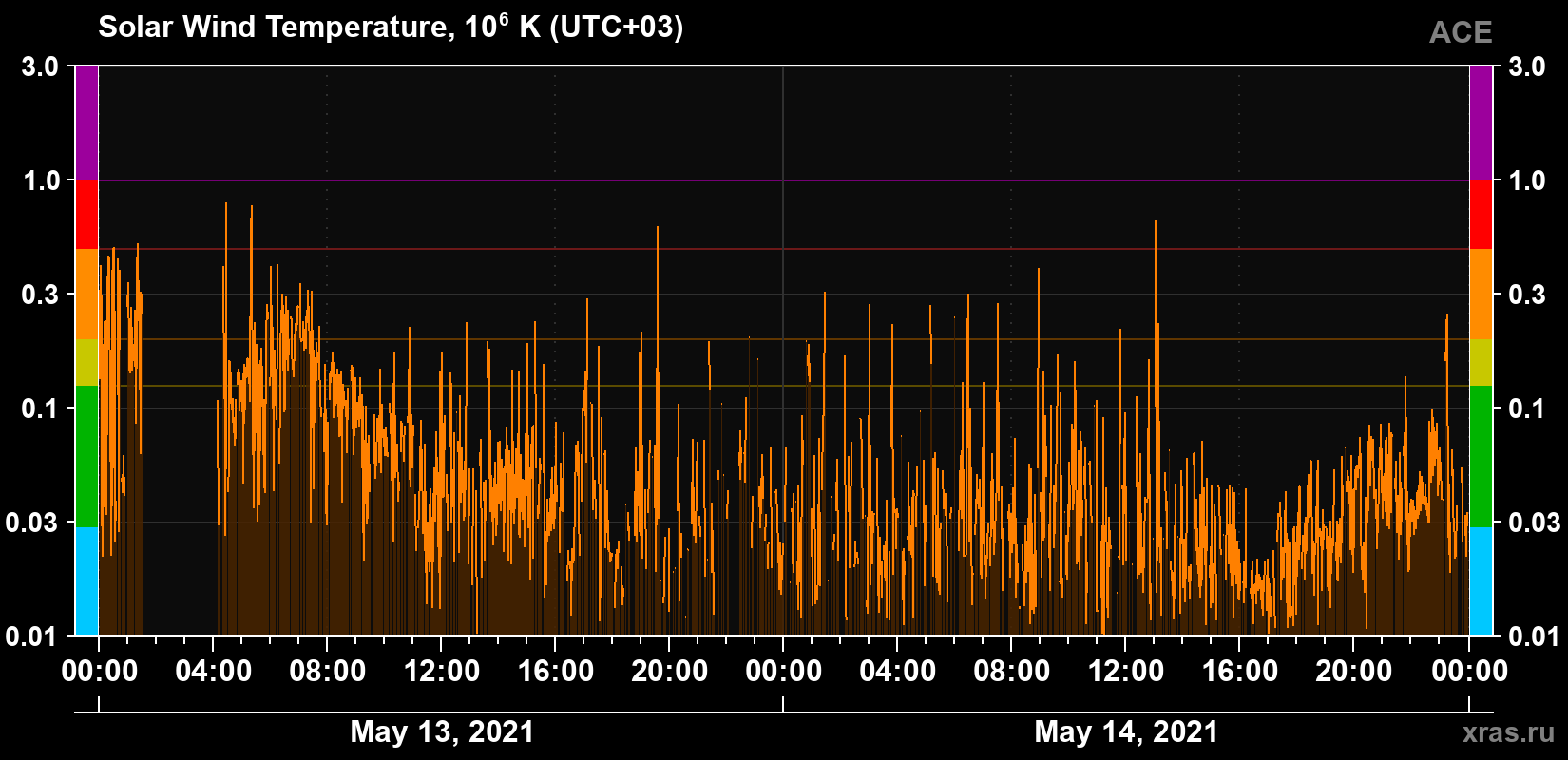 Solar wind temperature