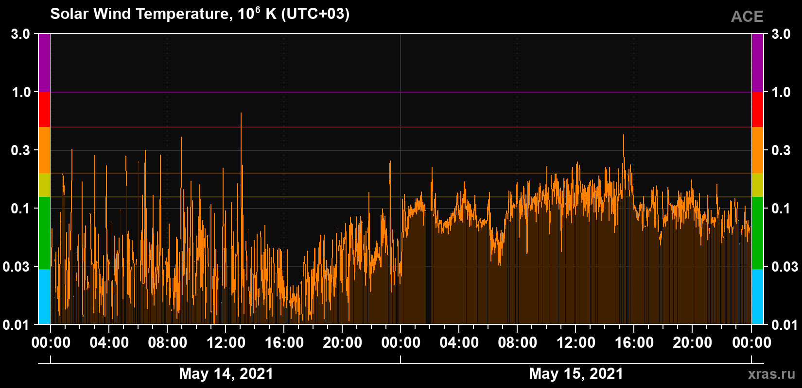 Solar wind temperature