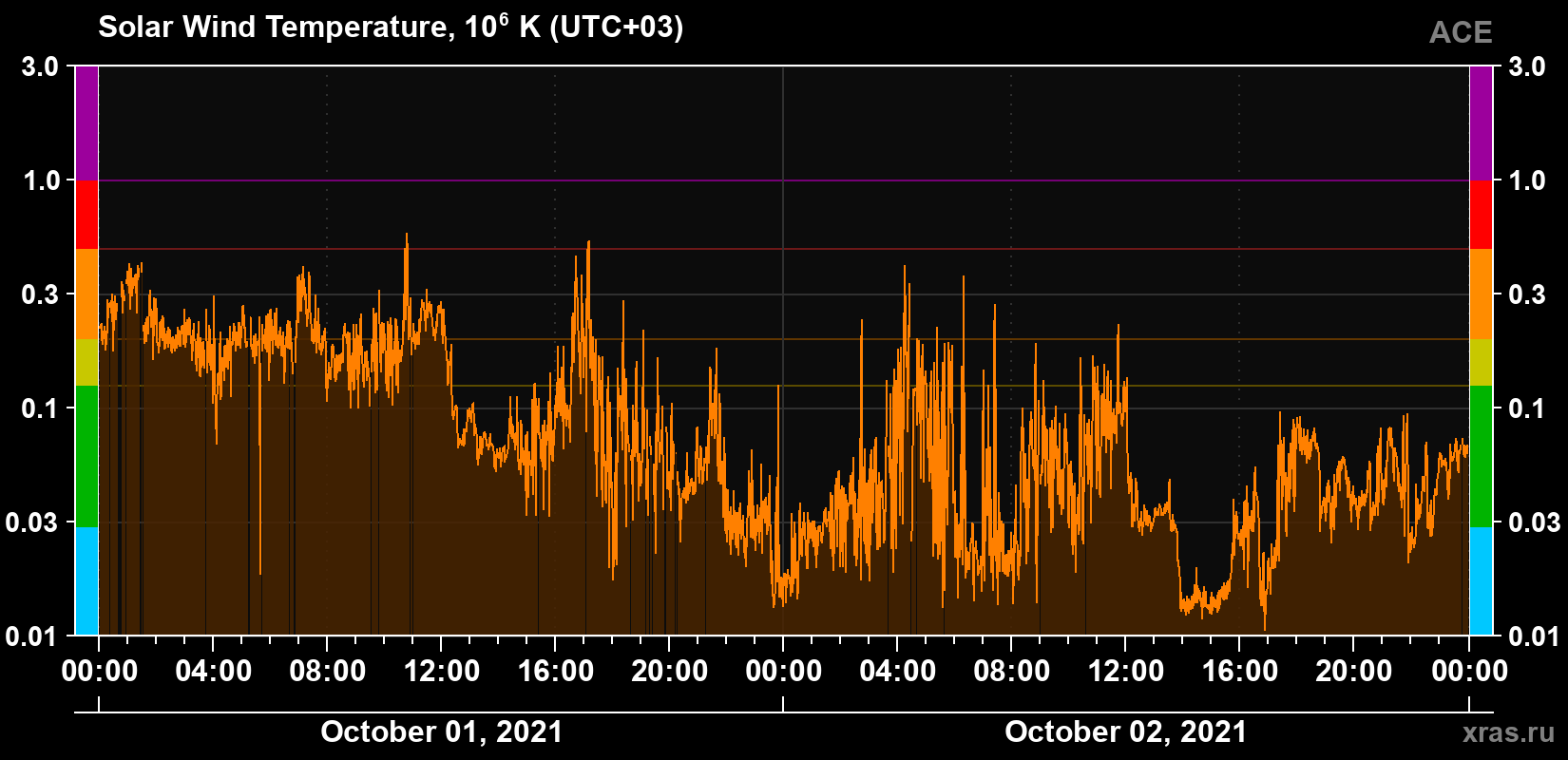 Solar wind temperature